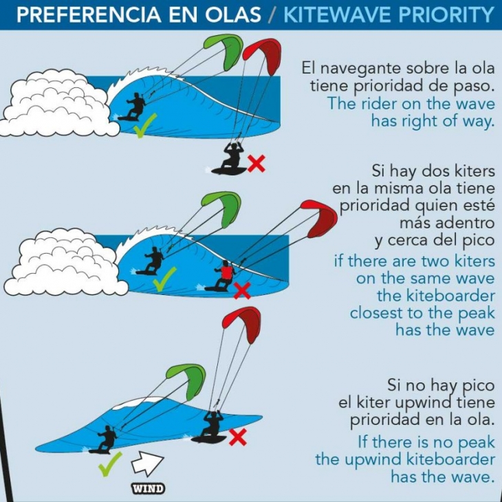Κανόνες ασφαλείας και προτεραιότητες kitesurf